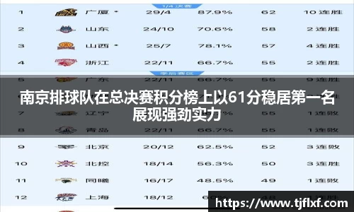南京排球队在总决赛积分榜上以61分稳居第一名展现强劲实力