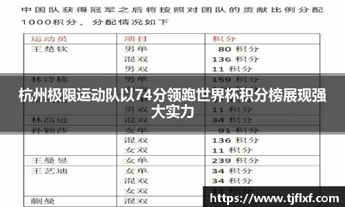 杭州极限运动队以74分领跑世界杯积分榜展现强大实力